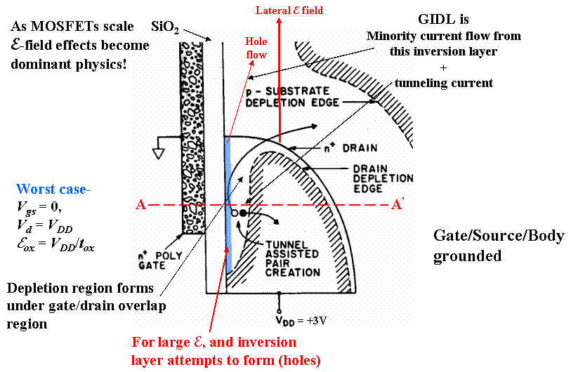 Gate Induced Drain Leakage at High Field